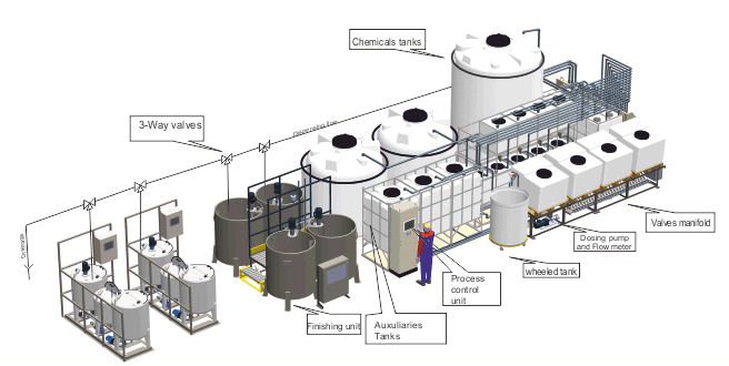 Chemicals and auxiliaries dosing system